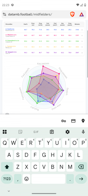 Midfielders linked against Gravenberch from this season